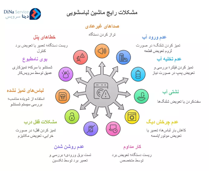 مشکلات رابج و تعمیر ماشین لباسشویی
