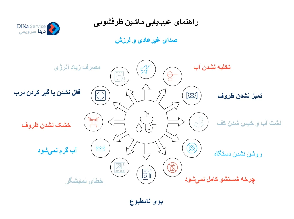 راهنمای عیب یابی ماشین ظرفشویی