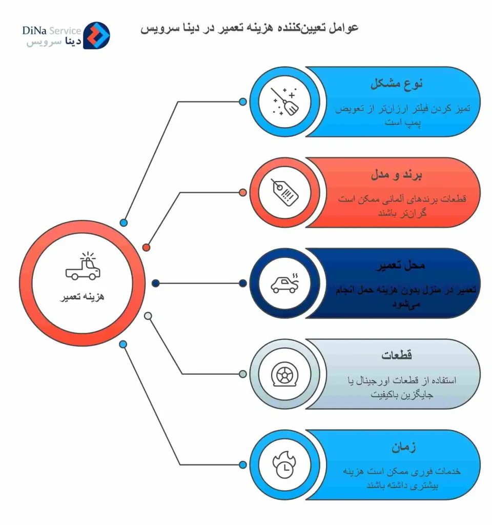 قیمت‌گذاری شفاف و منصفانه خدمات تعمیر ماشین ظرفشویی