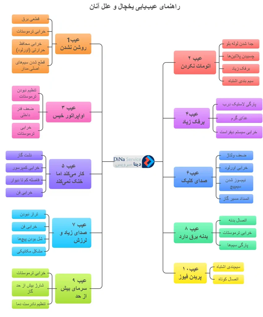 عیب یابی یخچال: راهنمای کامل حل مشکلات و تعمیرات فوری در منزل
