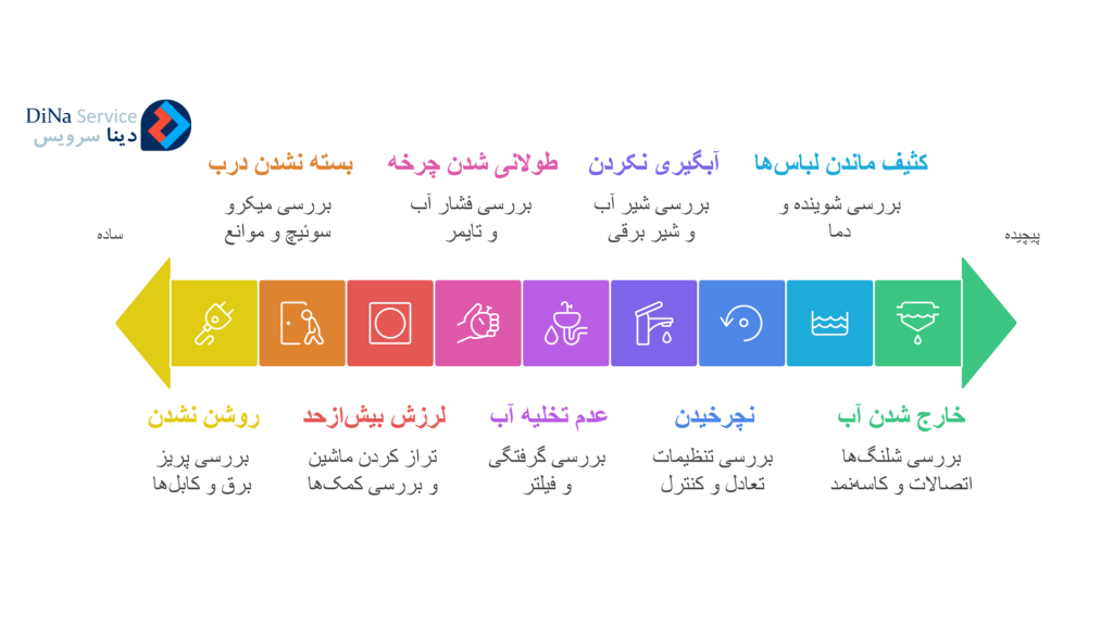 مشکلات متداول ماشین لباسشویی آاگ