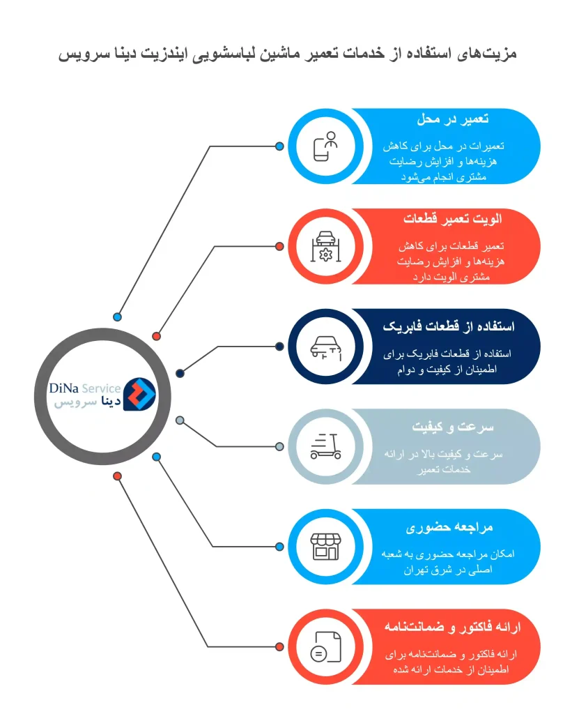 مزیت‌های استفاده از خدمات تعمیر ماشین لباسشویی ایندزیت دینا سرویس