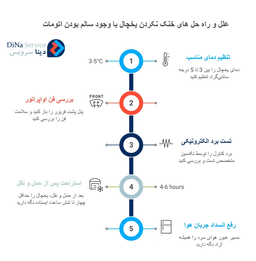 علل و راه حل های خنک نکردن یخچال با وجود سالم بودن اتومات
