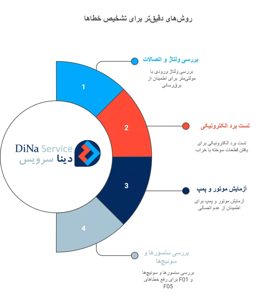 روش های دقیق تر برای تشخیص خطاها