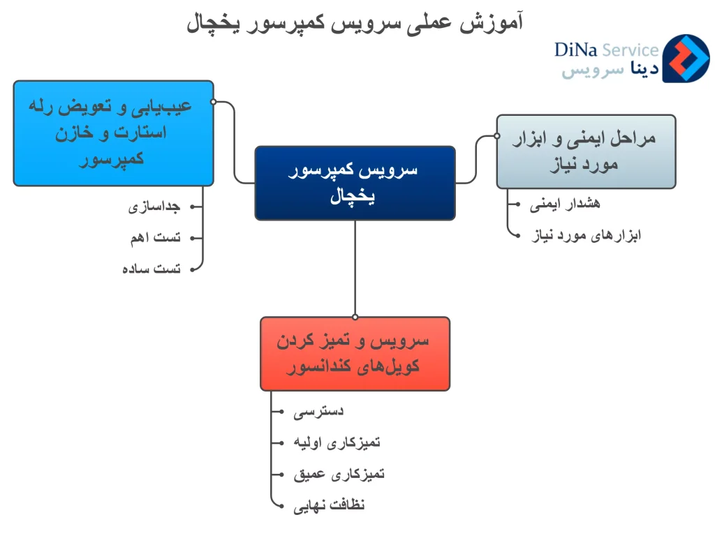 آموزش عملی سرویس کمپرسور یخچال