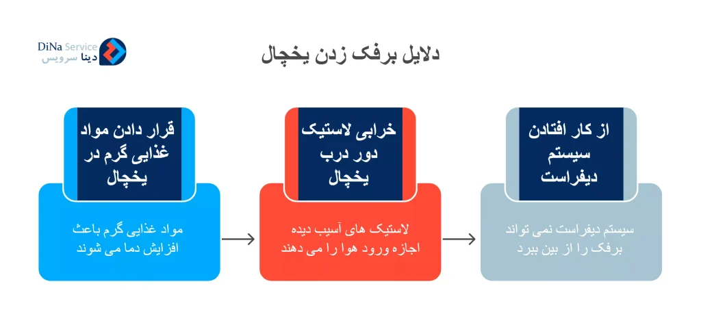 دلیل برفک زدن یخچال