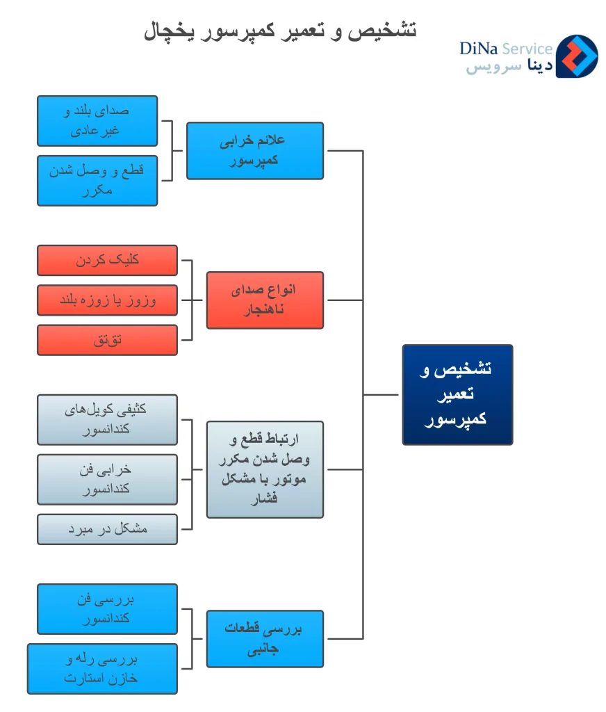 تشخیص و تعمیر کمپرسور یخچال