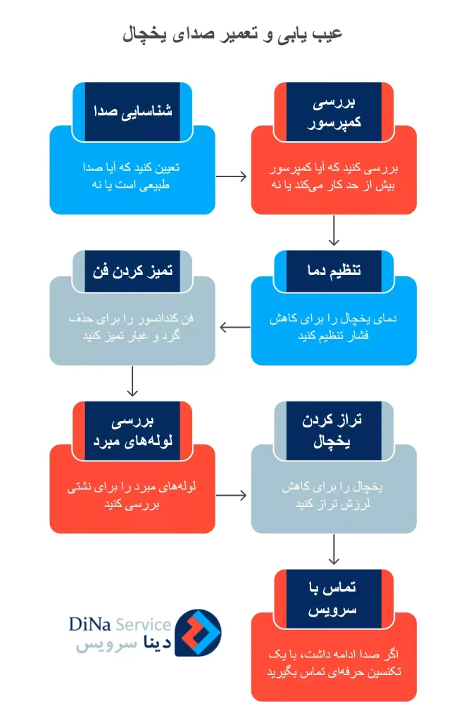 عیب یابی و تعمیر صدای یخچال