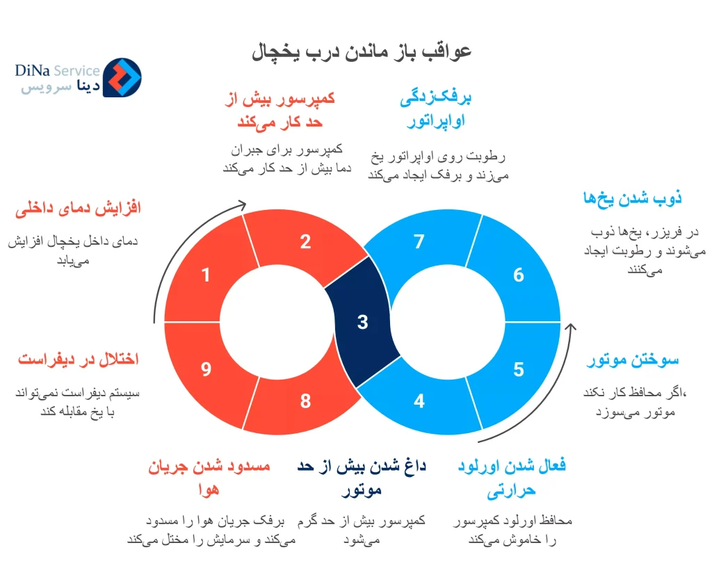 عواقب فنی و فوری باز ماندن درب یخچال