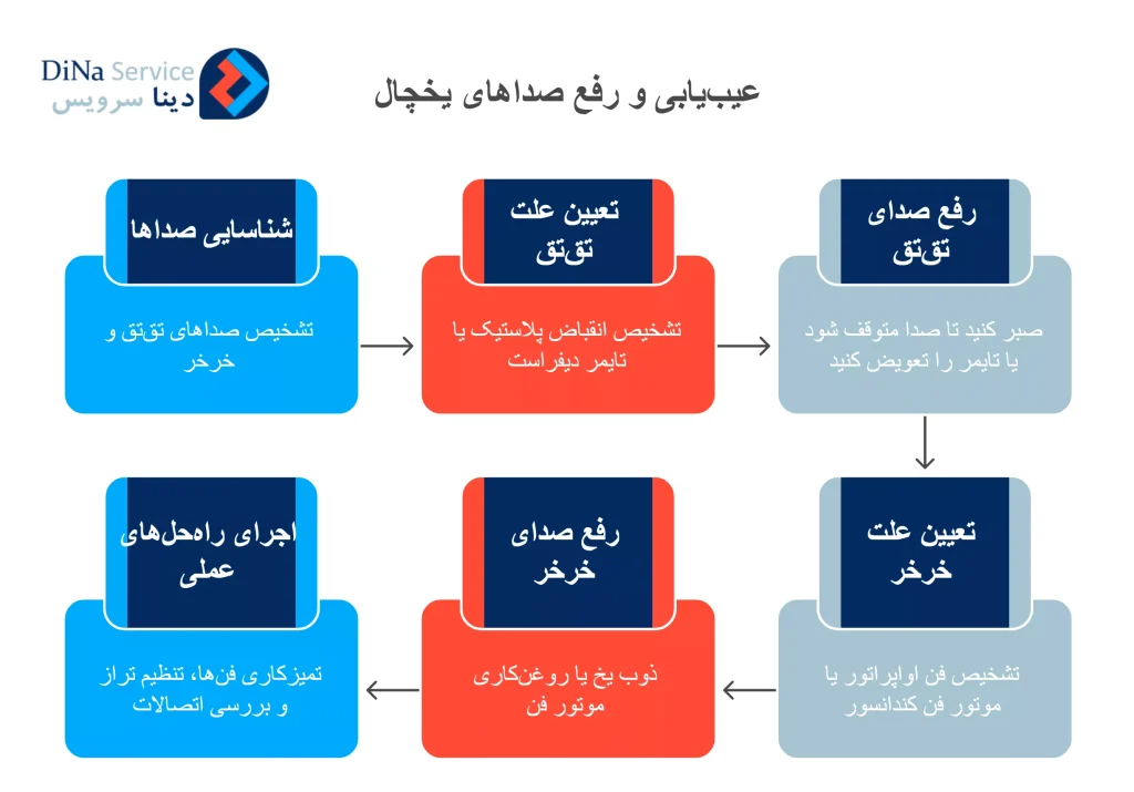 عیب‌یابی و رفع صداهای یخچال